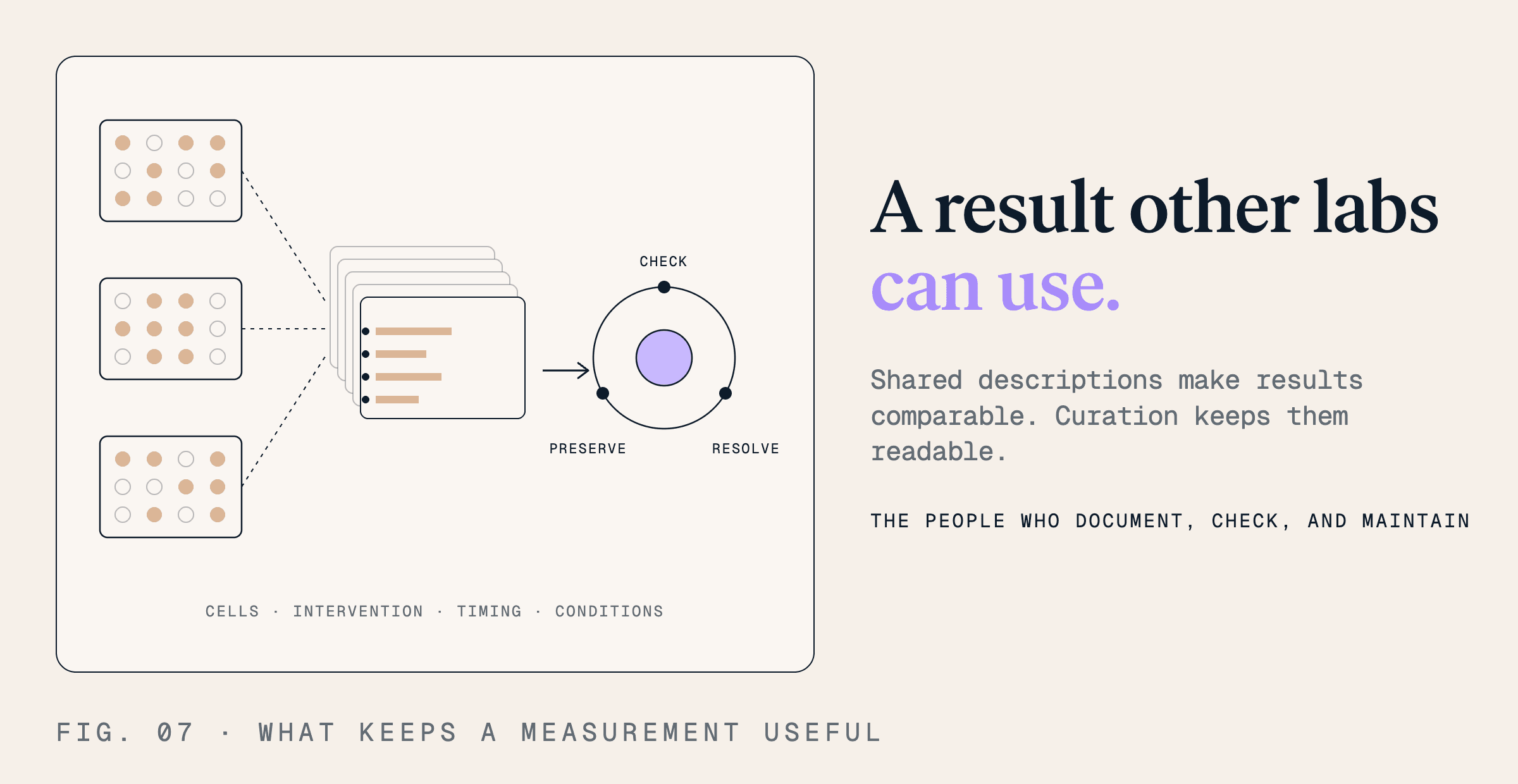 Results from different laboratories become comparable through shared descriptions of cells, interventions, timing, and conditions. People check, preserve, and resolve records so other laboratories can use them.