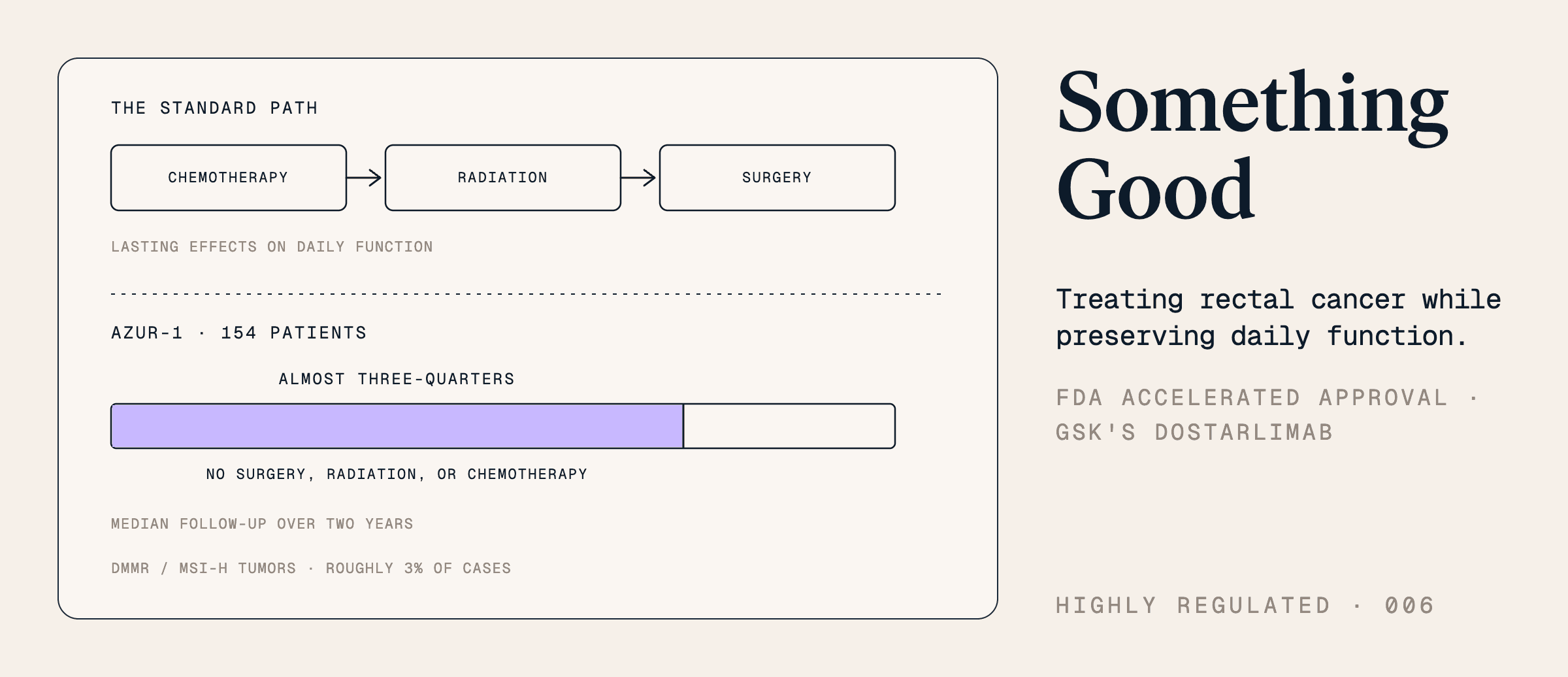 Something Good. Treating rectal cancer while preserving daily function. FDA accelerated approval for GSK's dostarlimab.