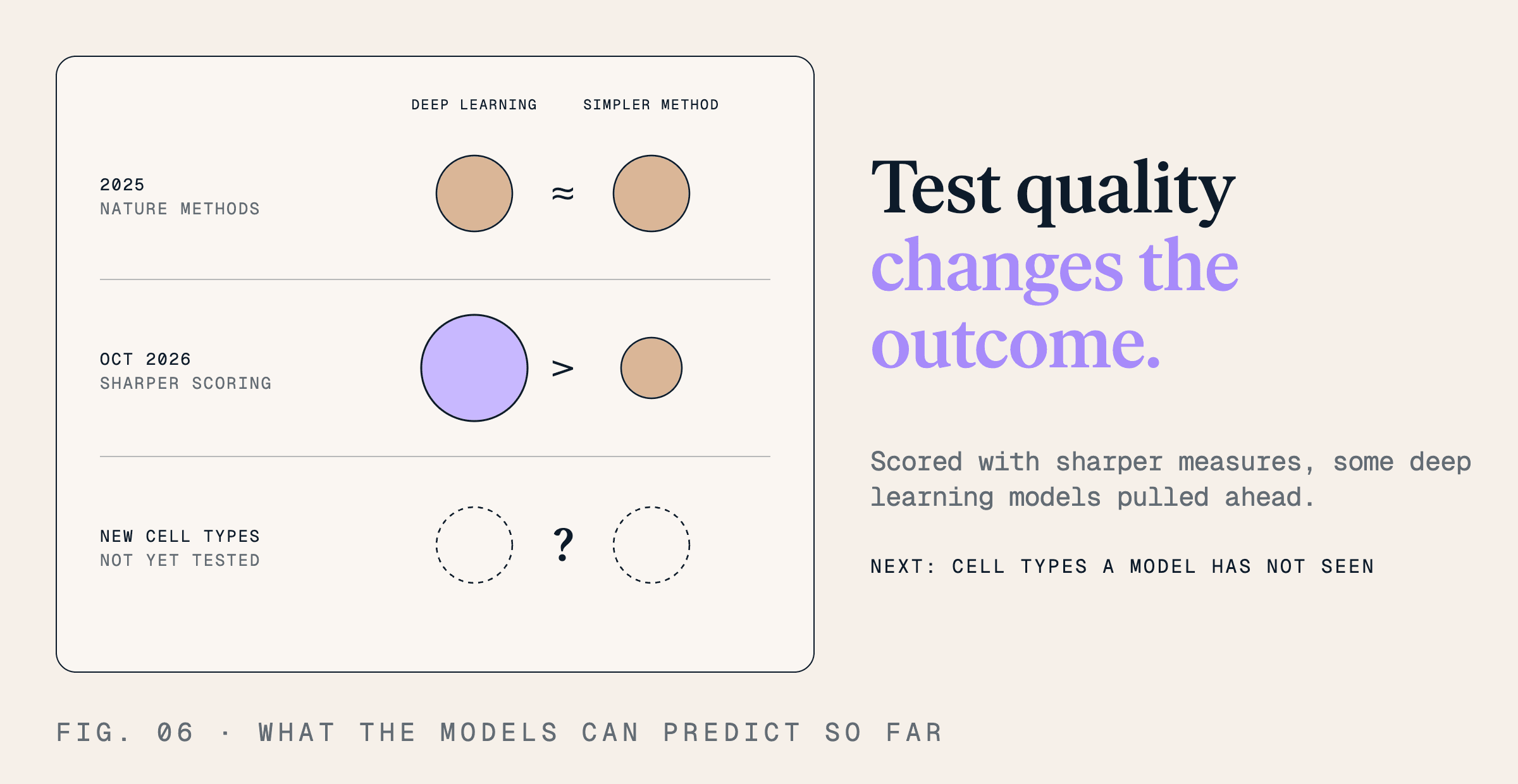 Test quality changes the outcome. Scored with sharper measures, some deep learning models pulled ahead.