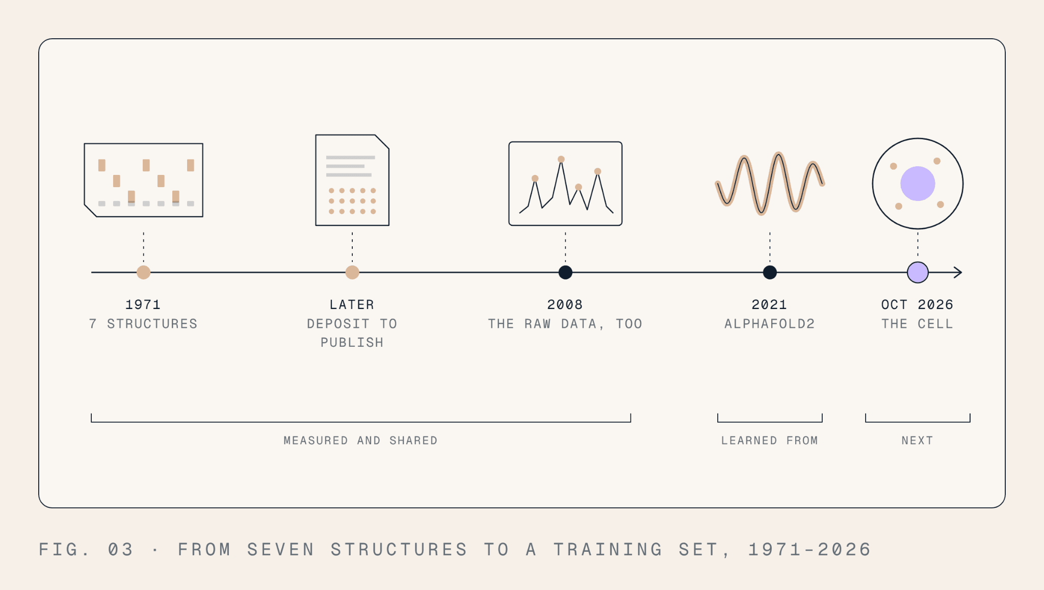 Timeline from seven Protein Data Bank structures in 1971, through required data deposition and underlying experimental measurements in 2008, to AlphaFold2 in 2021 and cell prediction efforts in October 2026.