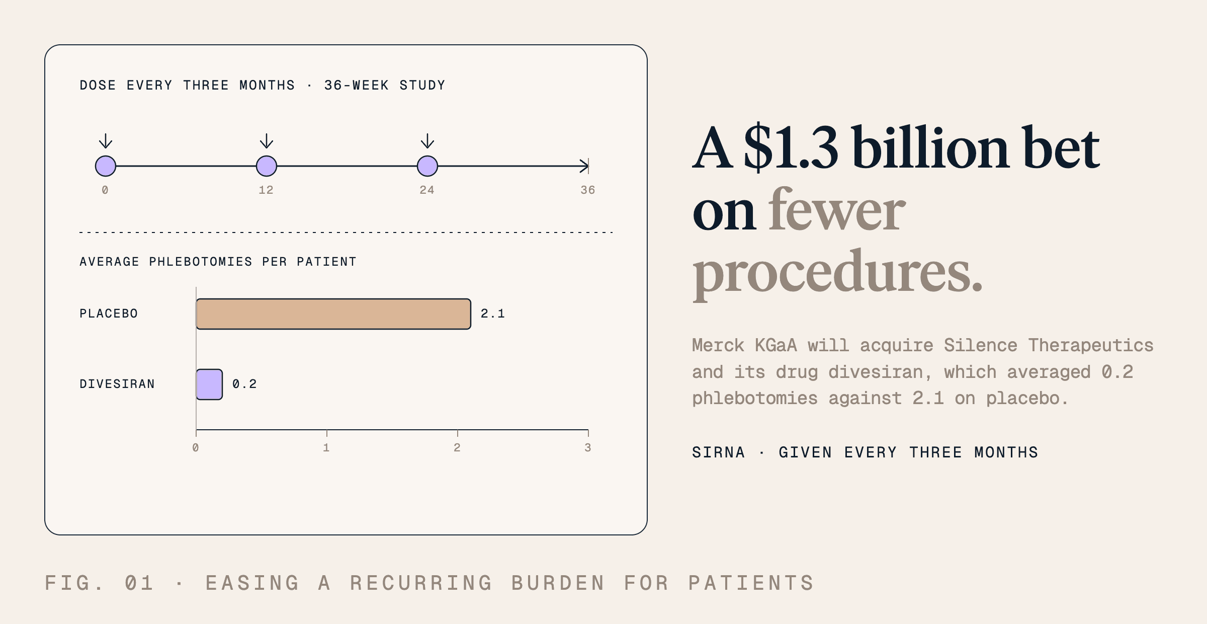 A $1.3 billion bet on fewer procedures. Merck KGaA will acquire Silence Therapeutics and its drug divesiran, which averaged 0.2 phlebotomies against 2.1 on placebo.