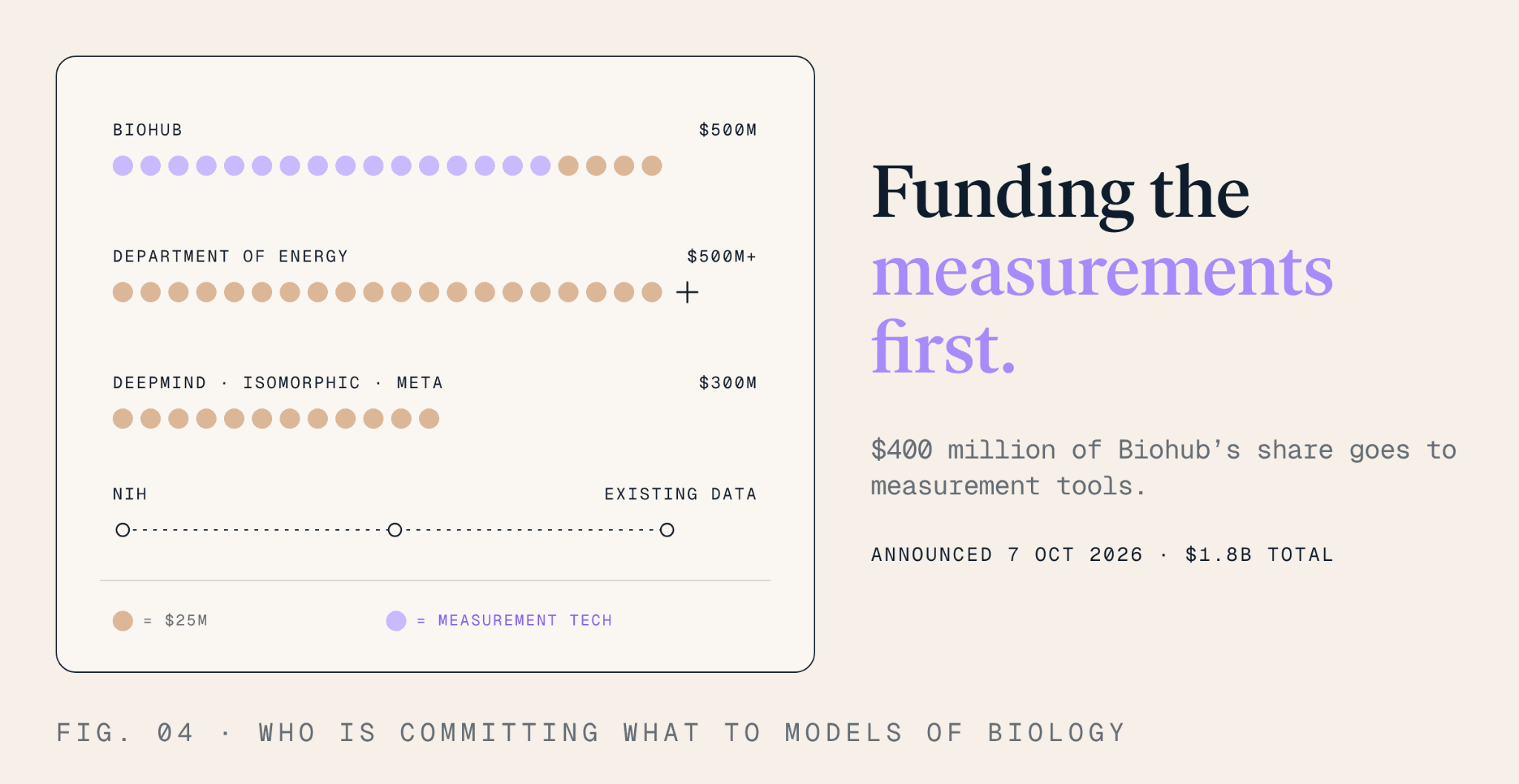 Contributions to predictive models of biology: $500 million from Biohub, more than $500 million from the Department of Energy, $300 million jointly from DeepMind, Isomorphic Labs, and Meta, and existing NIH data. Of Biohub’s funding, $400 million supports measurement technology.