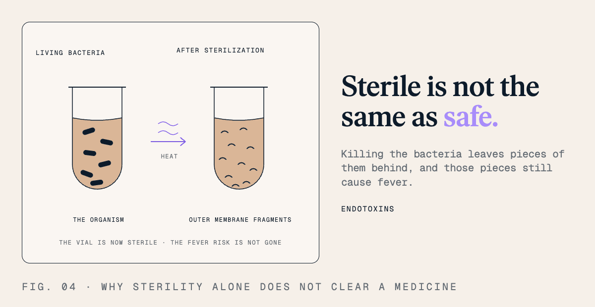 Sterile is not the same as safe. Killing bacteria leaves pieces of them behind, and those pieces still cause fever.